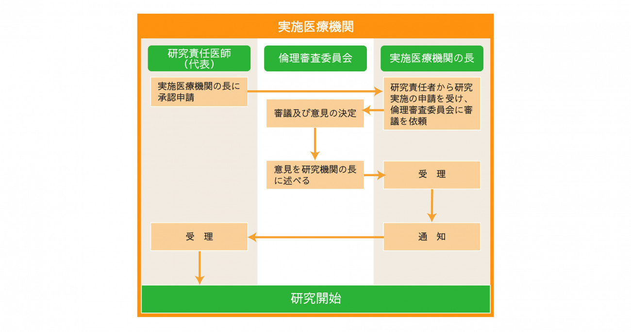 審査承認手続き