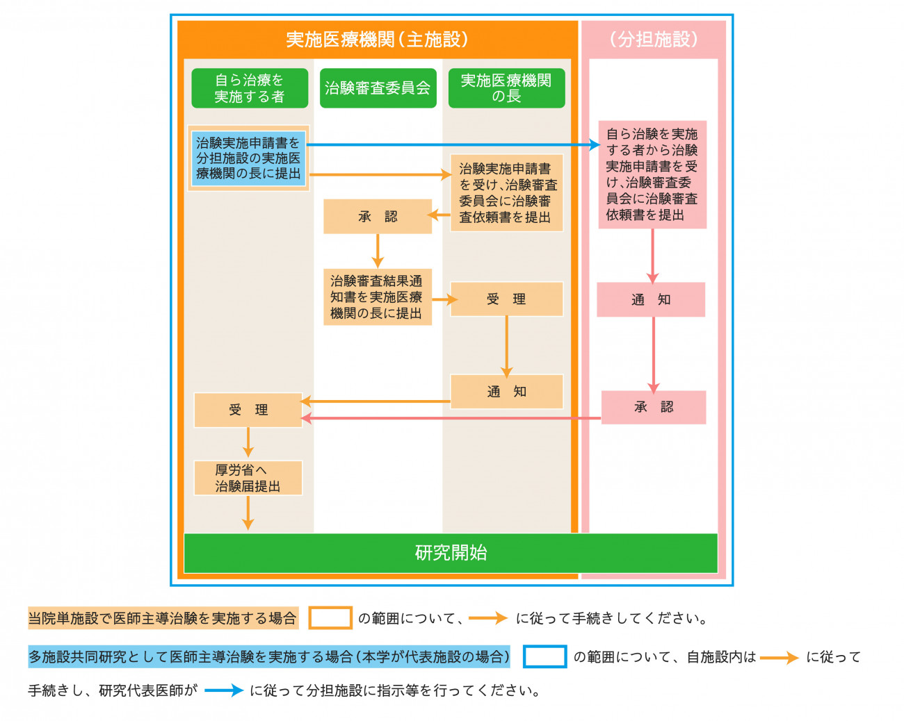 審査承認手続き