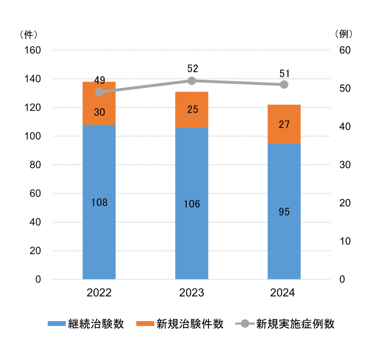 当院実施中の企業治験数及び新規実施症例数