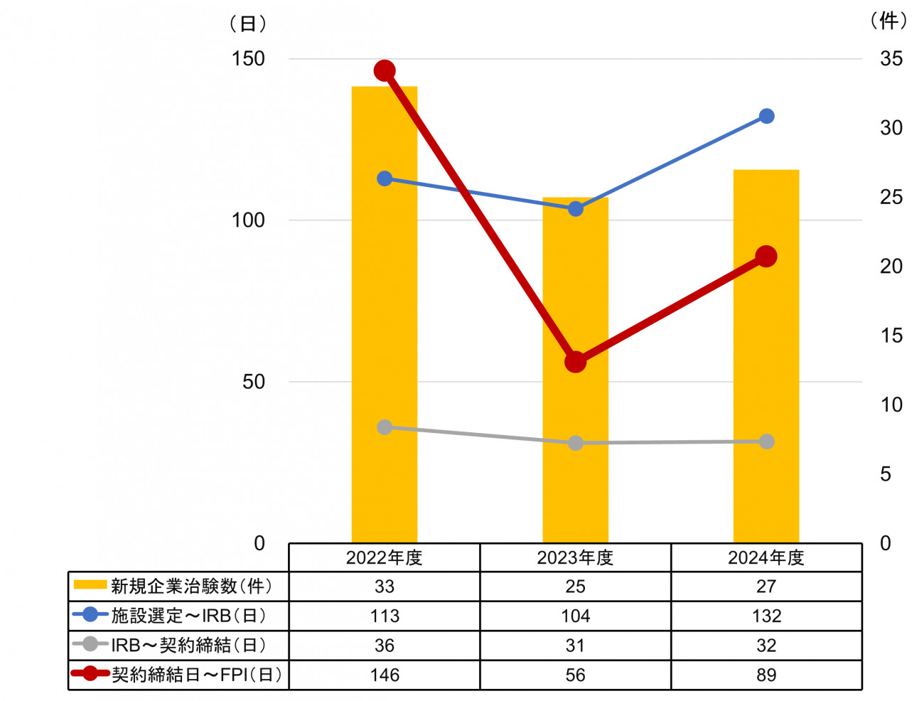 新規企業治験数及び各期間の平均日数