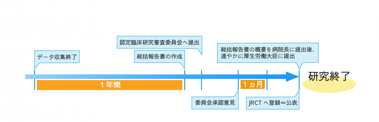 終了報告