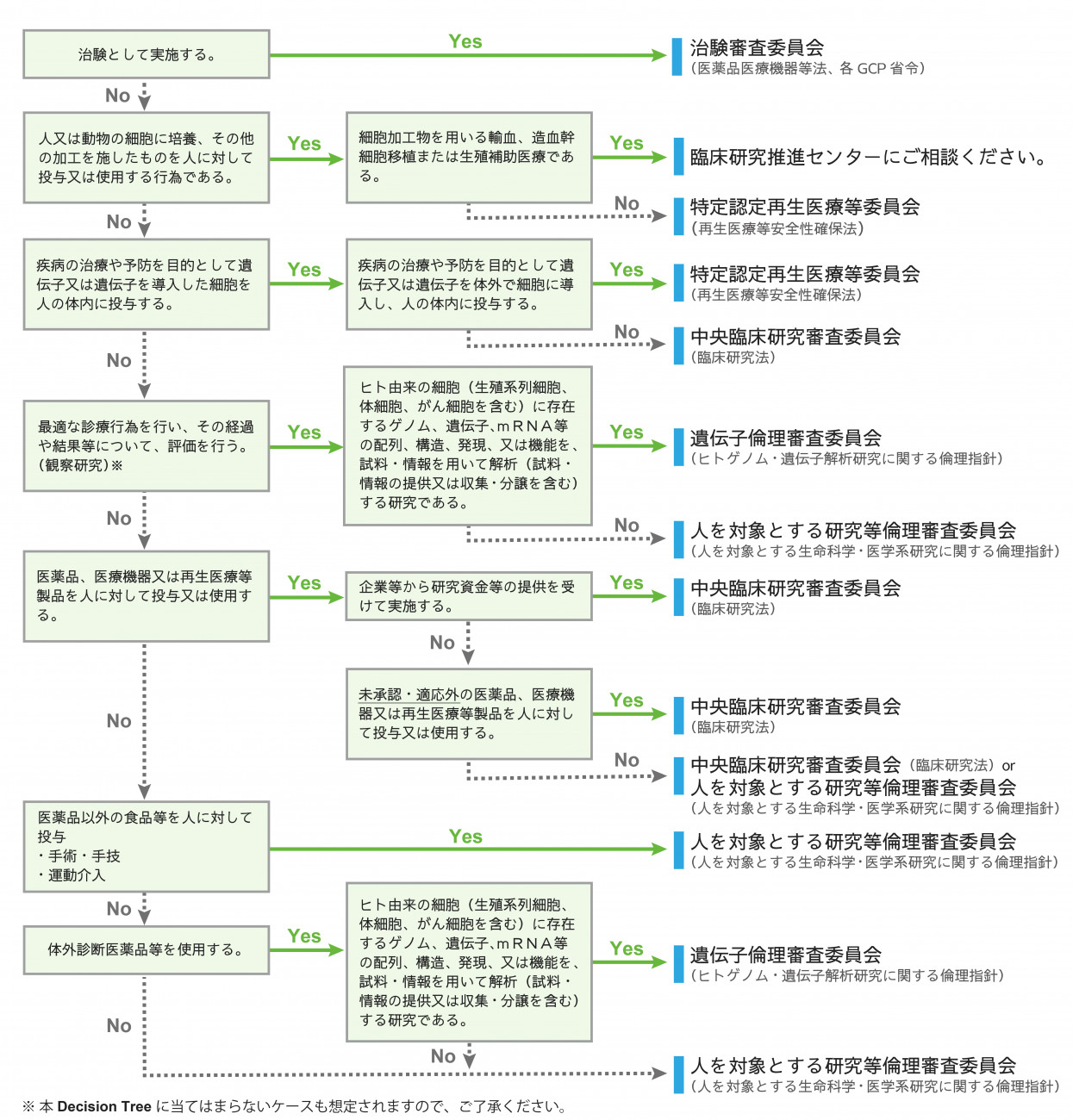 臨床研究の審査に関するdecision tree