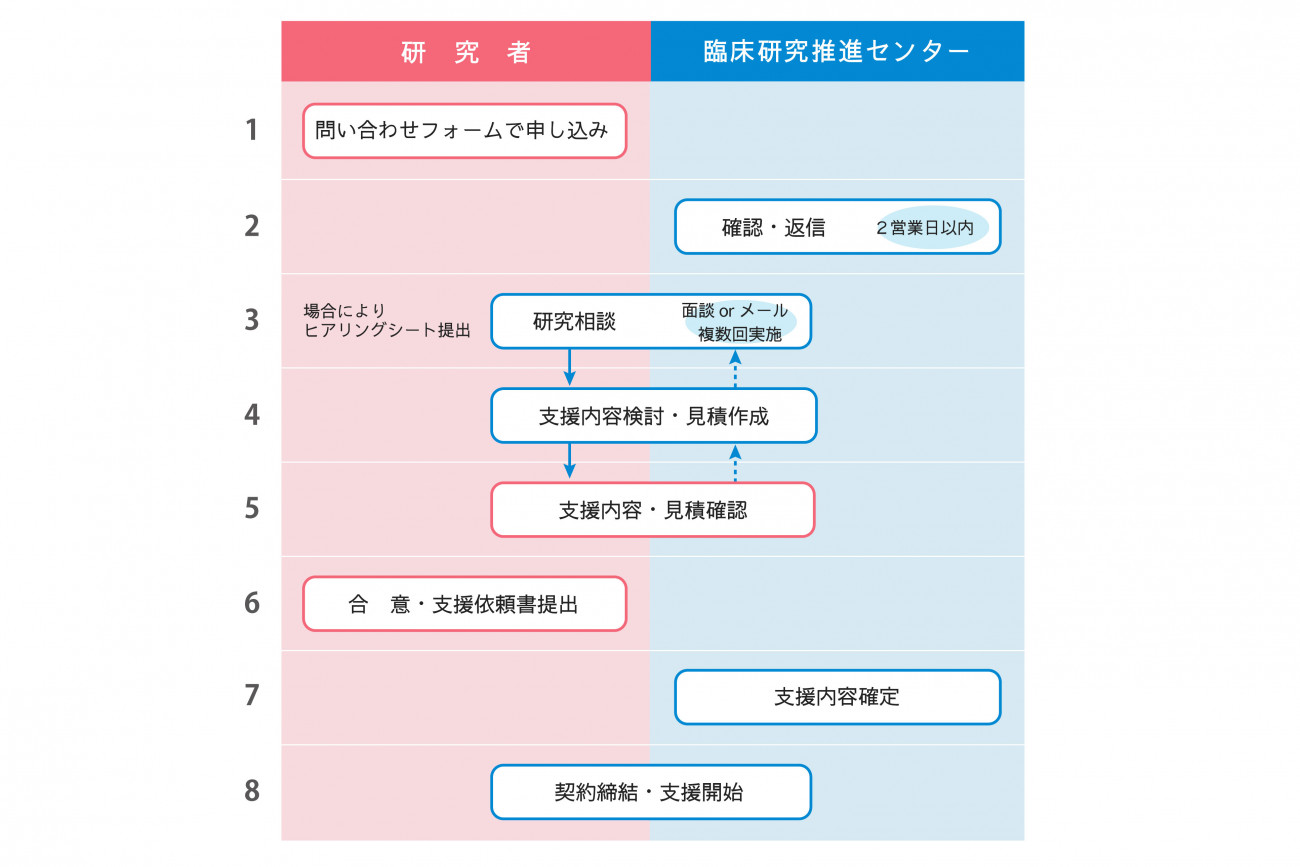 臨床研究支援開始まで