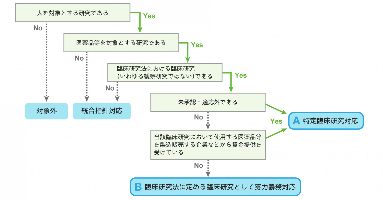 臨床研究チャート図