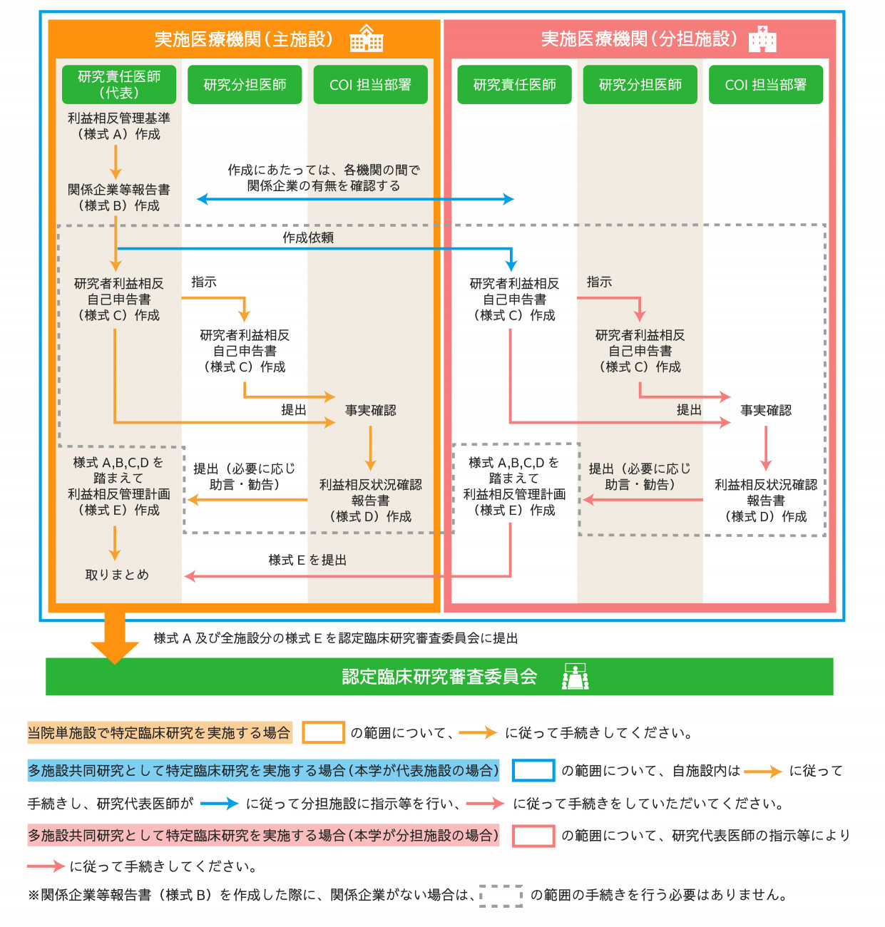 新潟大学医歯学総合病院 臨床研究推進センター|研究者の方へ