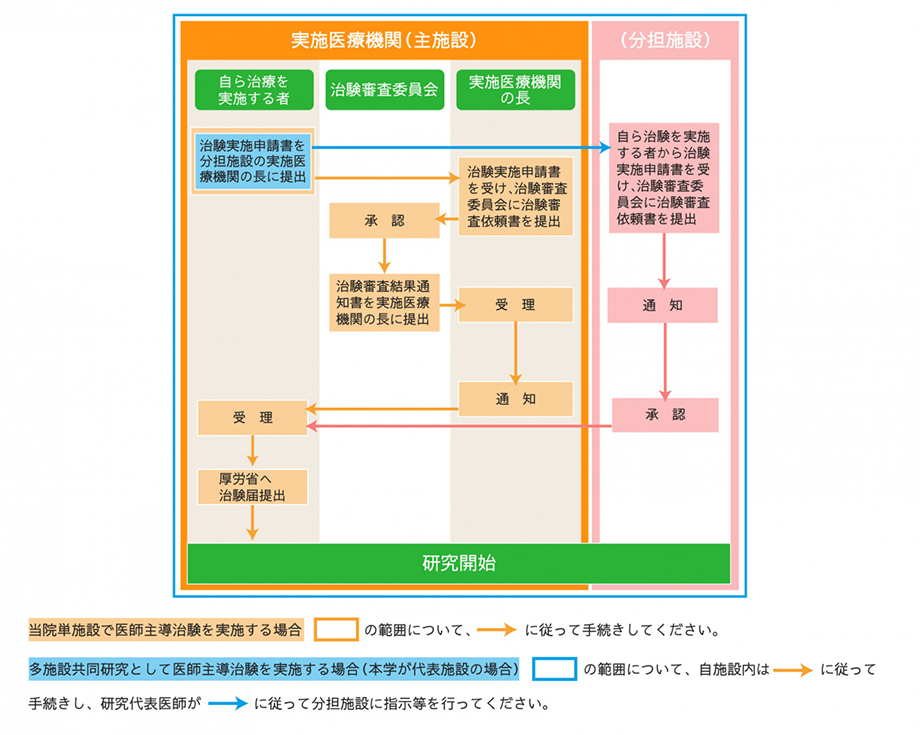 医師主導_審査承認手続き_2(4) 1