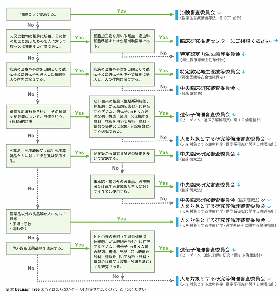 臨床研究倫理委員会判定フロー