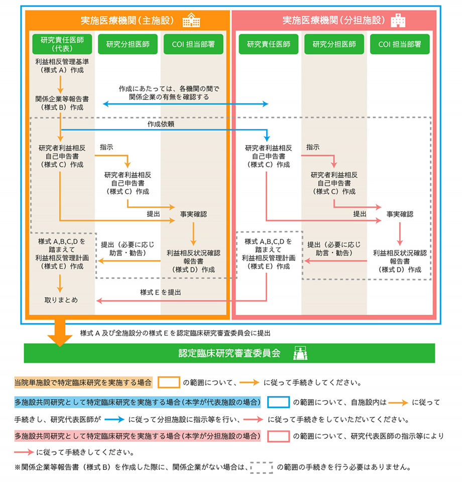 COI手続きの流れ1