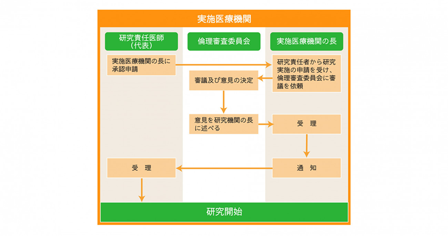 人を対象とする～_審査承認手続き
