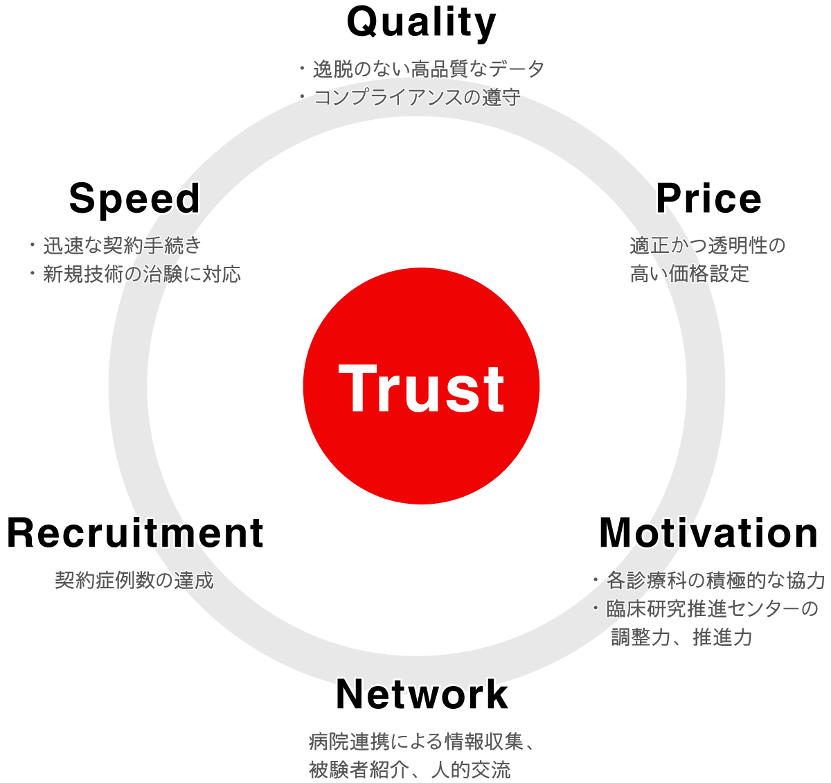 Recruitment，Quality，Key Opinion Leader（KOL），Regulation/Technology，Price, Network