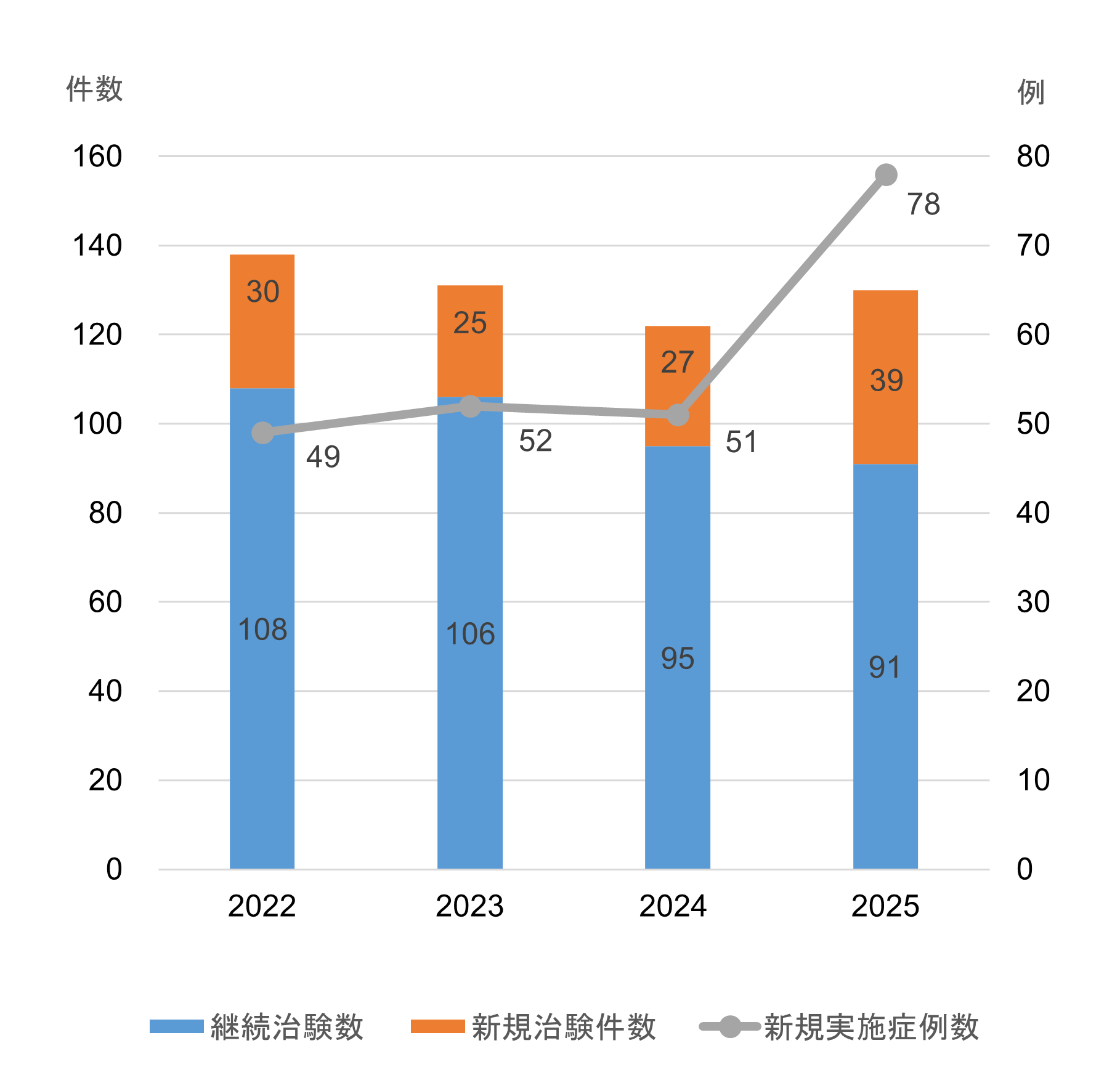 当院実施中の企業治験数及び新規実施症例数
