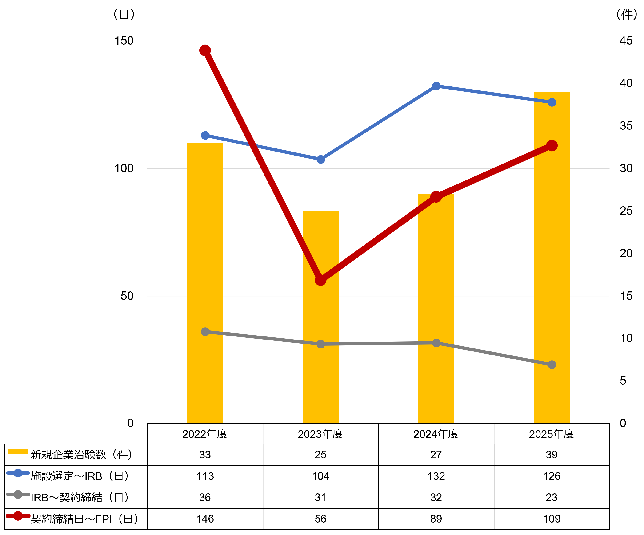 新規企業治験数及び各期間の平均日数