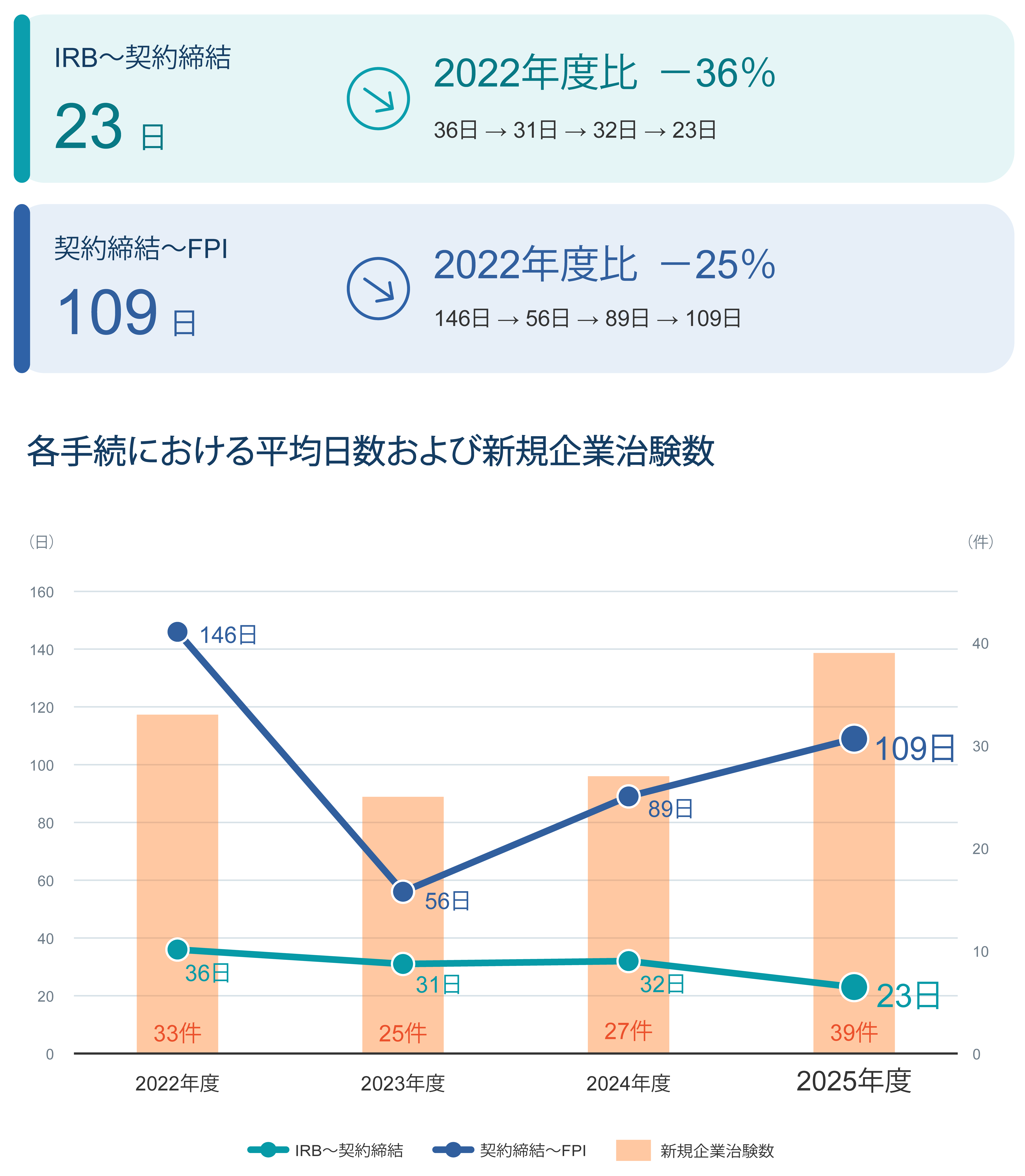 新規企業治験数及び各期間の平均日数