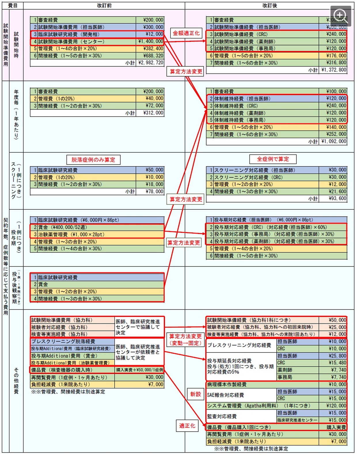 治験等経費算定基準改定の概要