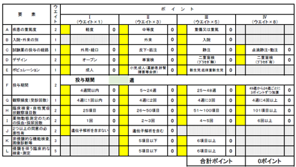 ポイント表に基づく費用算定