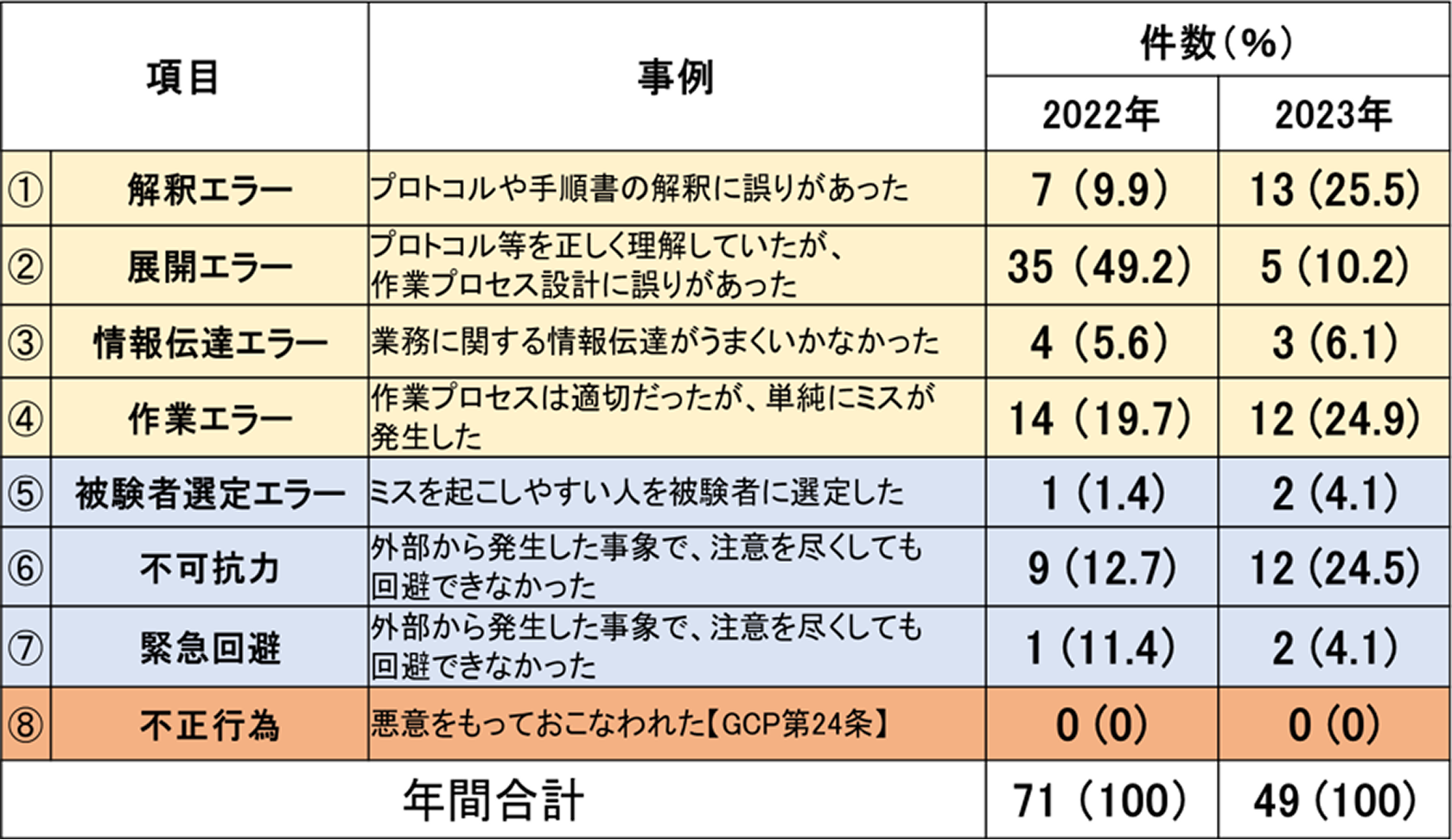 逸脱件数及び要因別割合