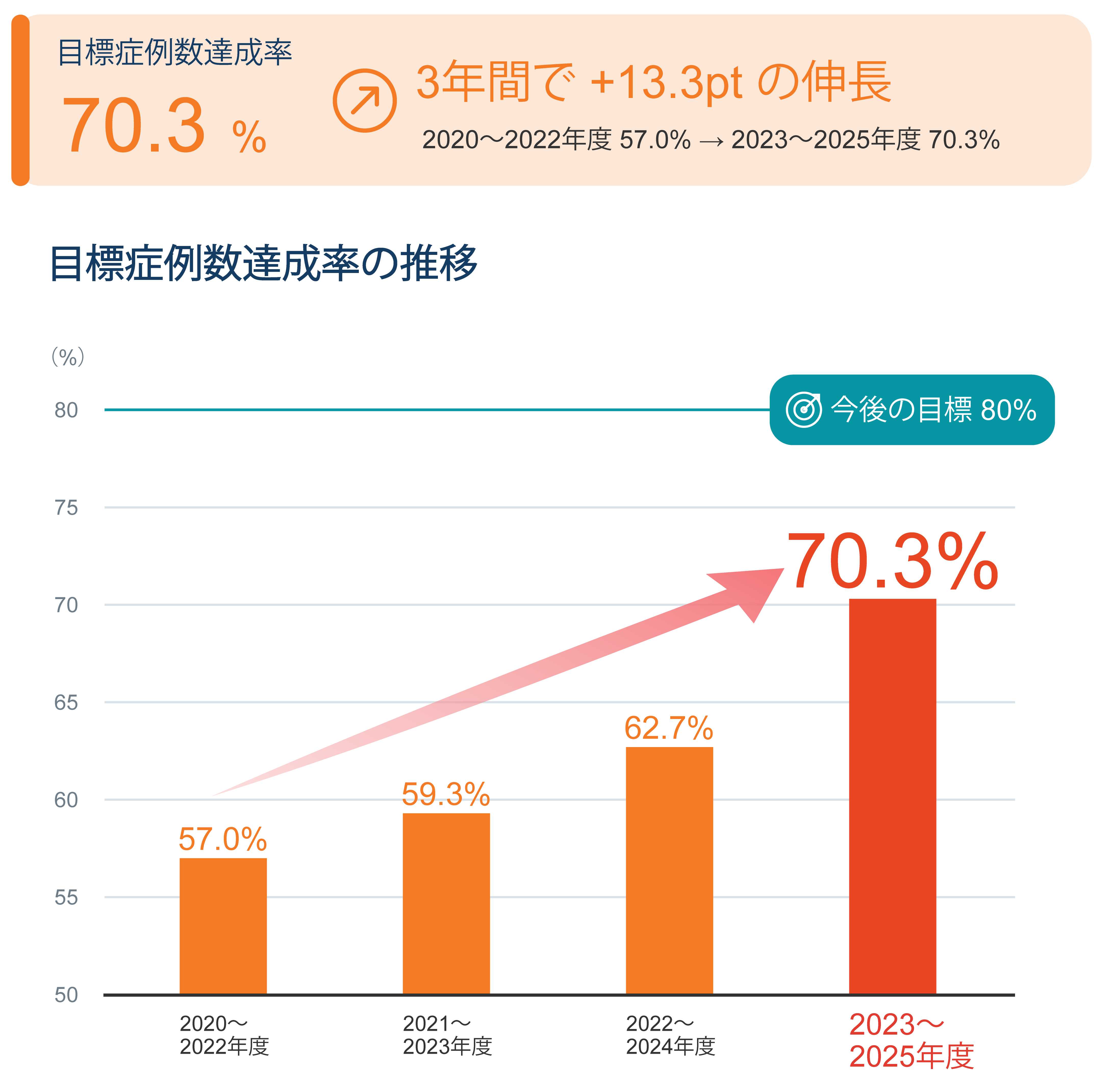 目標症例数達成率
